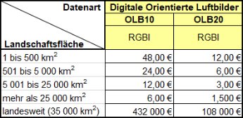Preistabelle Orientierte Luftbilder
