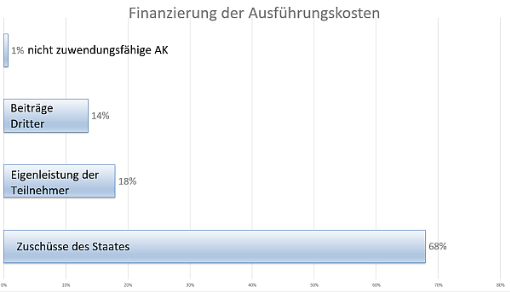 Finanzierung