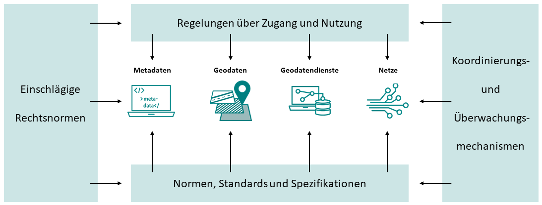 Komponenten und Rahmenbedingungen einer Geodateninfrastruktur