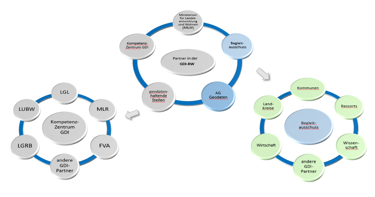 Orgaisation der GDI BW