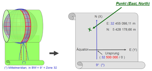 Schematische Darstellung des UTM-Koordinatengitters in Baden-Württemberg