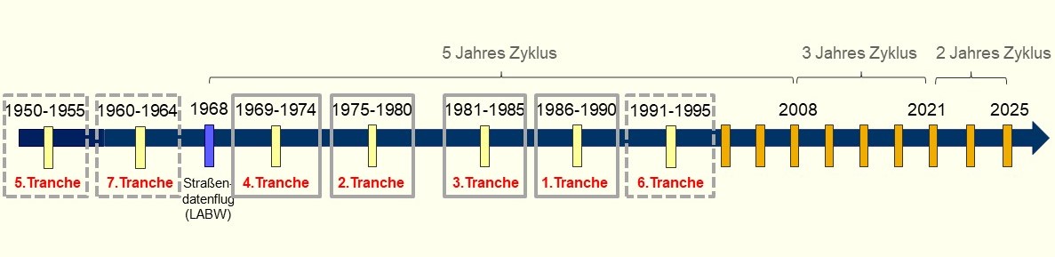 Abbildung 1: Übersicht der Tranchen, die innerhalb des Projektes DLBA bearbeitet werden.